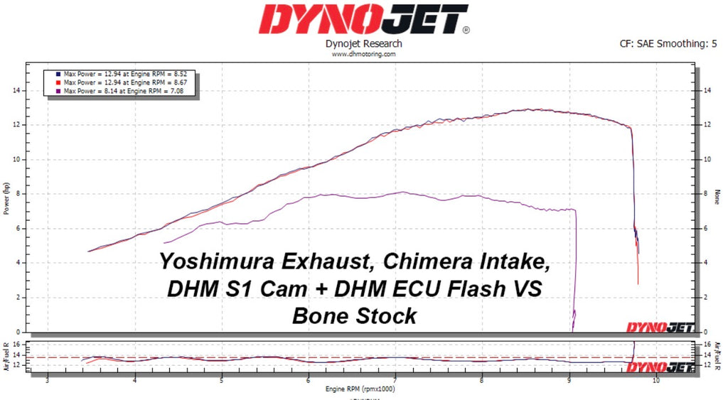 DHM Stage 2 Flash and S1 Cam Package (2022+ Grom / Monkey / Dax)